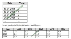 DP-203 Exam Format