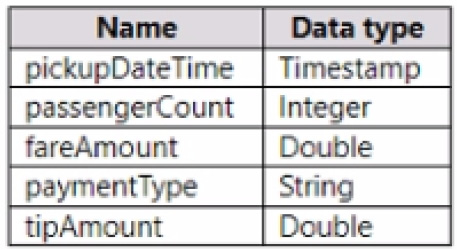 DP-600 exam questions 15