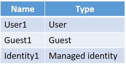 latest microsoft sc-300 dumps exam questions